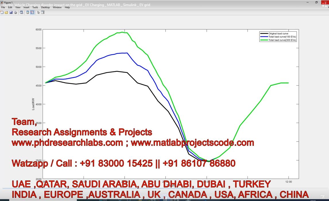 Electric Vehicle Charging Disorder Impact On The Grid _ Ev Charging _ Matlab _ Simulink _ Ev Grid project thumbnail image