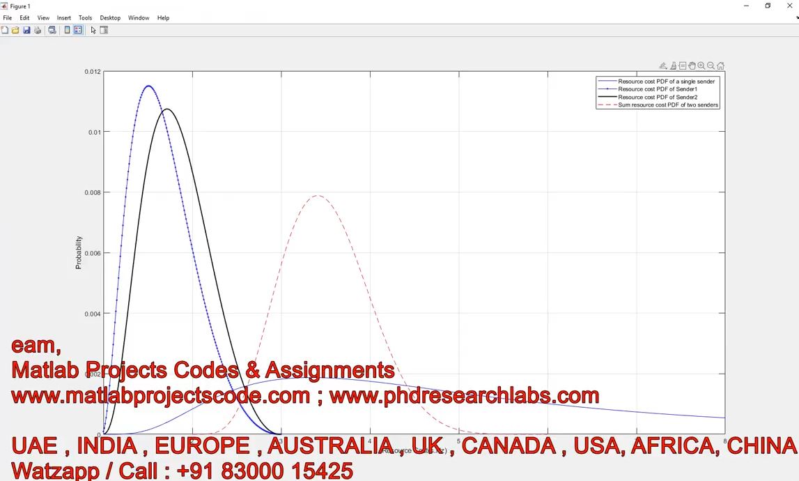 Intra-Cluster Device To Device Relay Algorithm With Optimal Resource Utilization - D2D - Matlab project thumbnail image