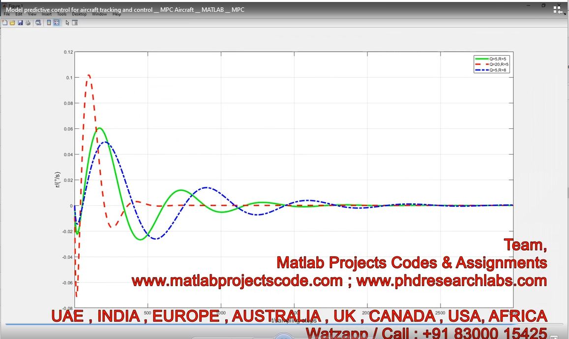 Model Predictive Control For Aircraft Tracking And Control - Mpc Aircraft - Matlab - Mpc project thumbnail image