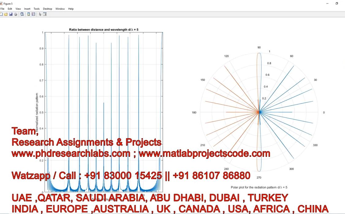 Phased Array Antenna Radiation Pattern Array Configuration _ Matlab project thumbnail image