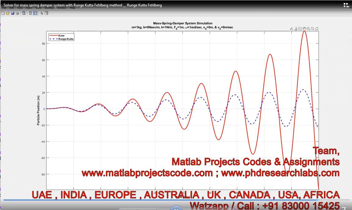 Solver For Mass Spring Damper System With Runge Kutta Fehlberg Method __ Runge Kutta Fehlberg project thumbnail image