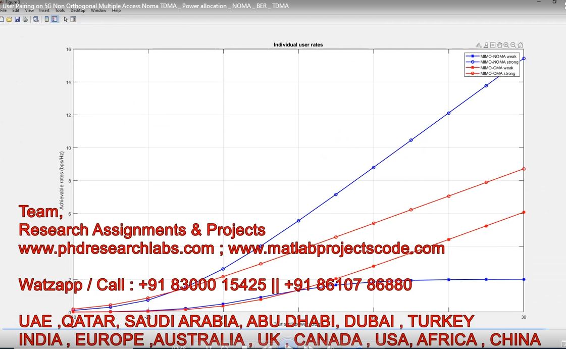 User Pairing On 5G Non Orthogonal Multiple Access Noma Tdma _ Power Allocation _ Noma _ Ber _ Tdma project thumbnail image